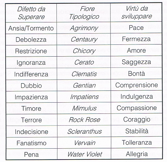 fiori-di-bach-non-sentirsi-amati